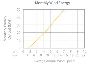 Air Breeze Power Output