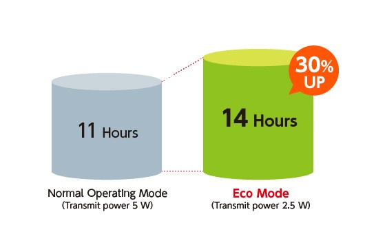 Icom chart of IC-M25EURO EVO operating time in normal and Eco mode