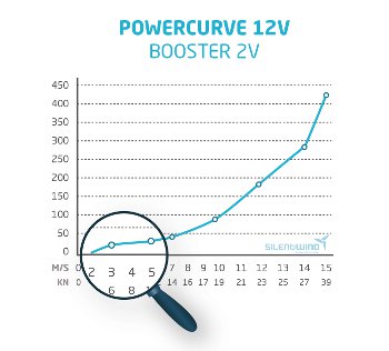 Silentwind Boost Curva de Potencia