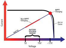 Sunsaver MPPT Solar Output